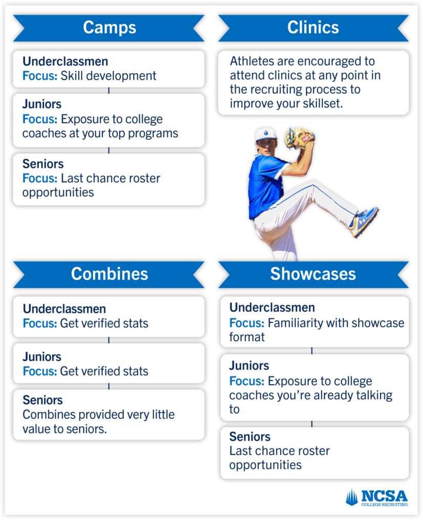 baseball camps timeline