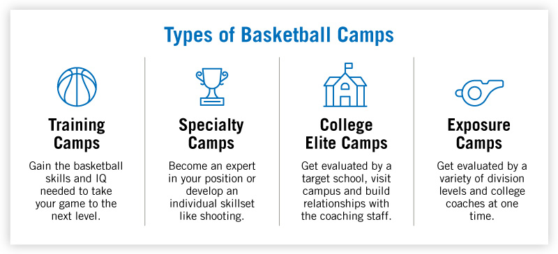 The types of basketball camps