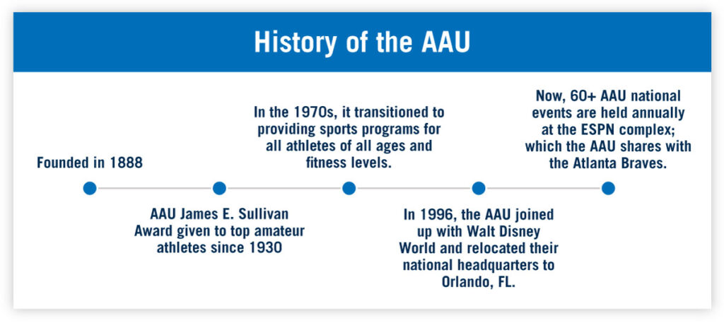 History of the AAU timeline