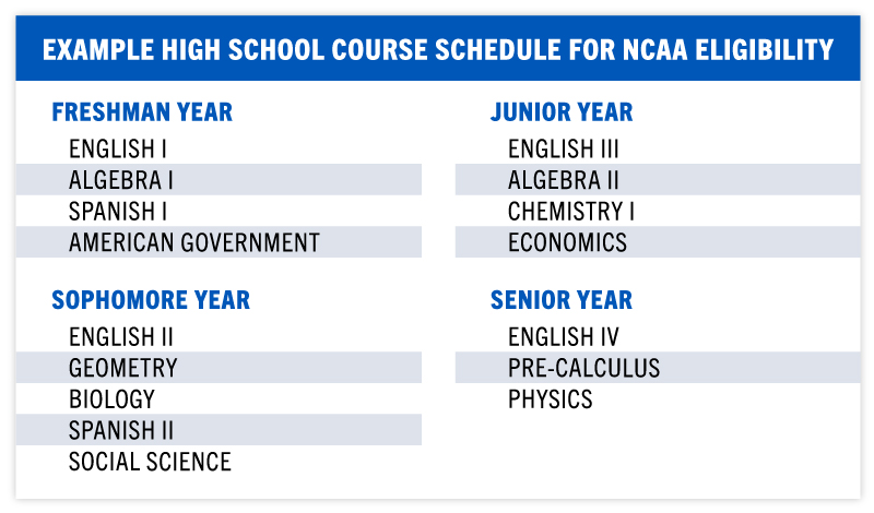 Example High School Course Schedule for NCAA Eligibility