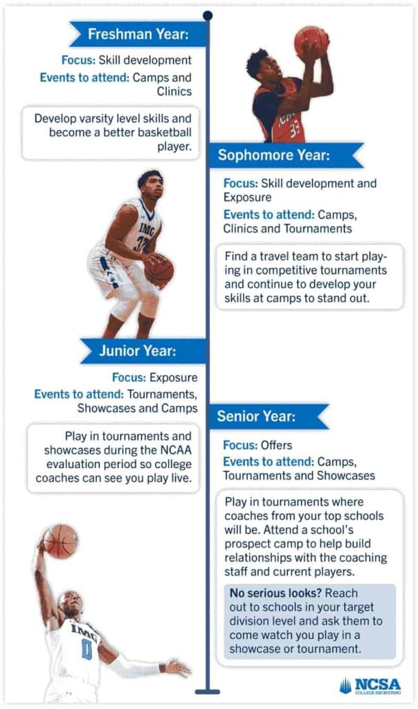 basketball camps timeline min